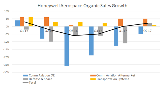 honeywell aerospace segment sales growth