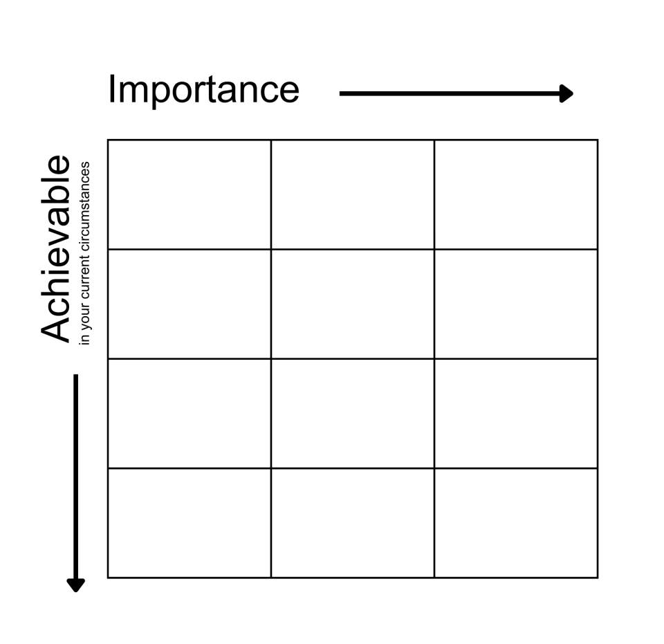 Goal prioritisation table