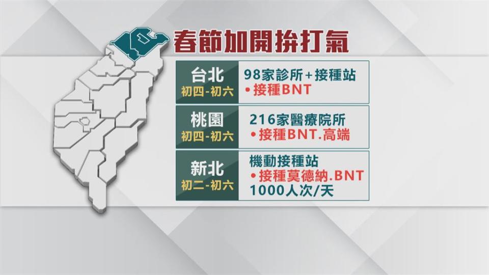 新北初二就可打！各縣市春節拚打氣　衝高三劑涵蓋率