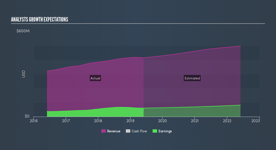 NasdaqGS:NEOG Past and Future Earnings, August 29th 2019