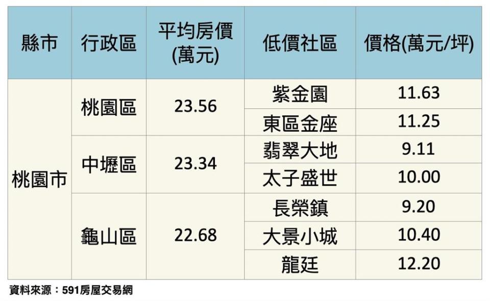 ▲桃園市交易熱門區，也有低價社區。<div>【推薦閱讀】<span>台中捷運路線圖⋯網友評「2站荒涼」北屯好市多「被封三字」</span></div><div>【推薦閱讀】<span><a href="https://www.ftvnews.com.tw/news/detail/2020B23W0118" rel="nofollow noopener" target="_blank" data-ylk="slk:高嘉瑜貸款8成 網驚：銀行不是小套房限貸？;elm:context_link;itc:0;sec:content-canvas" class="link ">高嘉瑜貸款8成 網驚：銀行不是小套房限貸？</a></span></div>