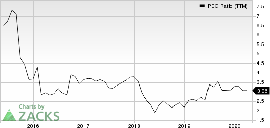 Campbell Soup Company PEG Ratio (TTM)