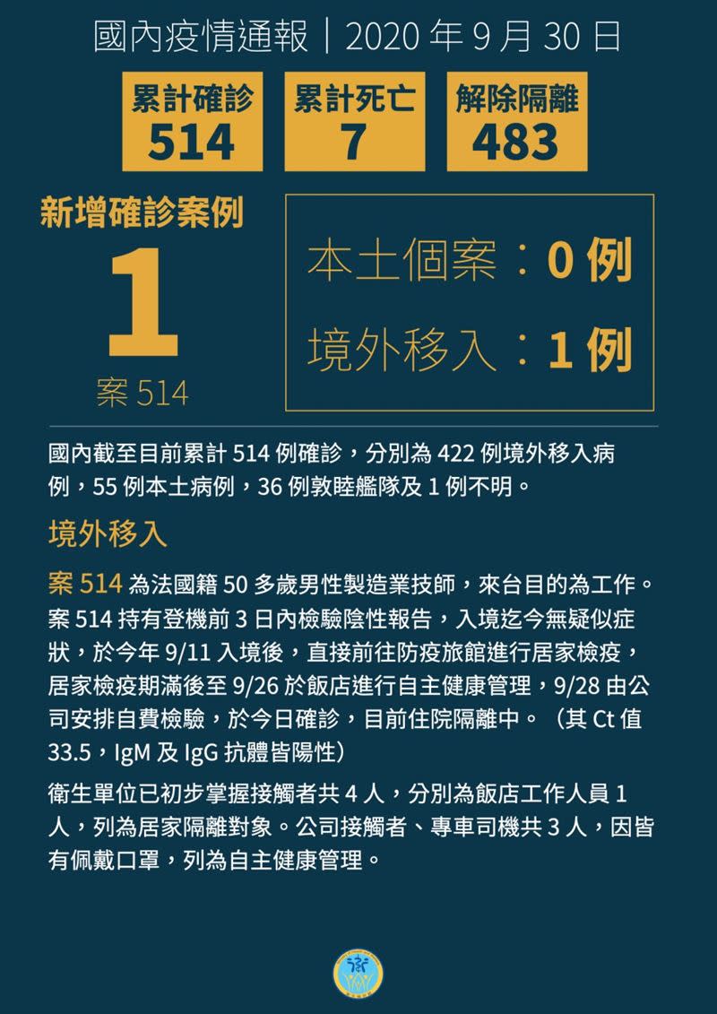 我國目前累計514例確診。（圖／衛福部提供）