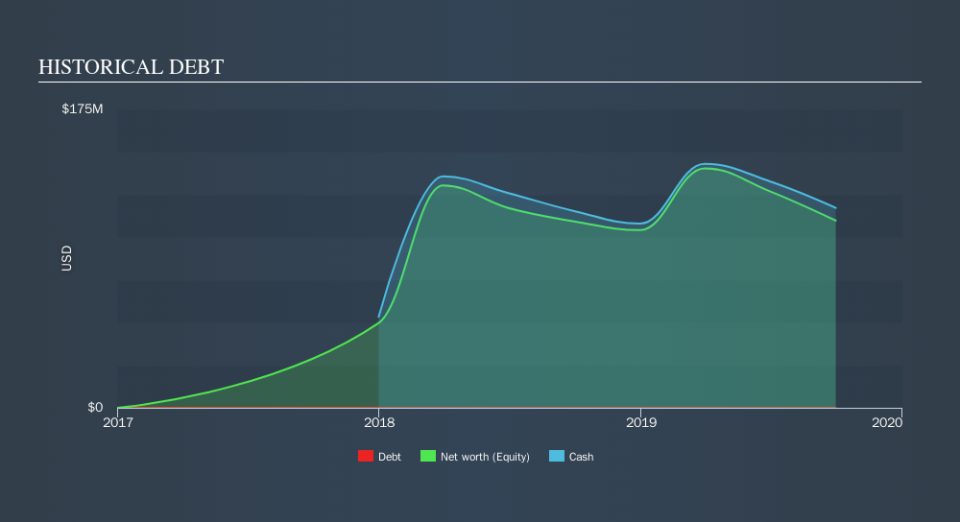 NasdaqGS:TORC Historical Debt, November 24th 2019