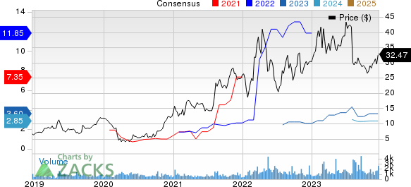 Ryerson Holding Corporation Price and Consensus