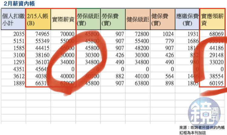 高虹安內外帳顯示助理費「低薪高報」、甚至請領公費但「實際領薪0元」。   圖：取自黃帝穎臉書