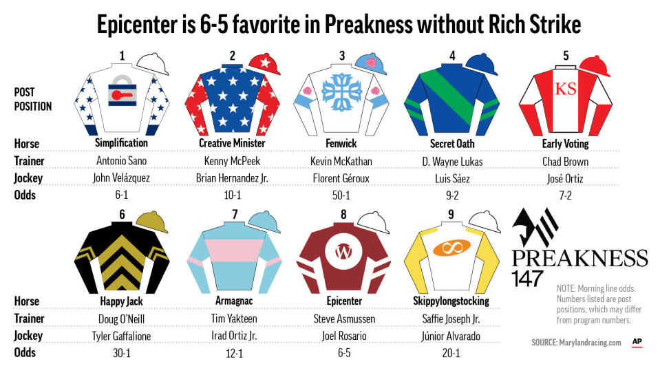 Graphic shows silks, horses, trainers, jockeys and odds for the entries in the Preakness Stakes; 4c x 3/4 inches