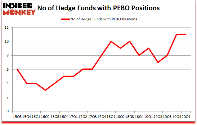 Is PEBO A Good Stock To Buy?