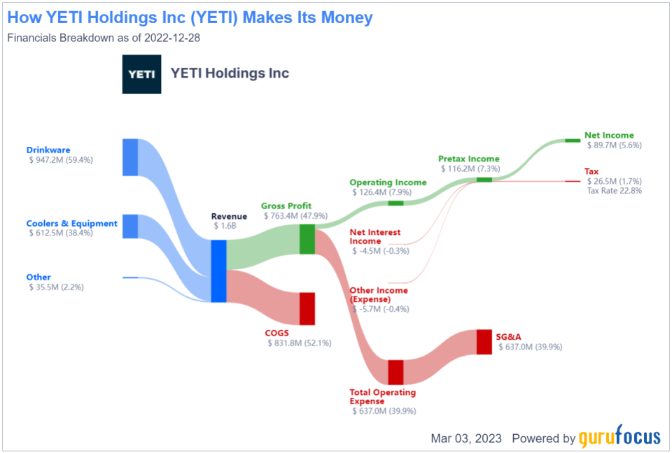 Yeti Holdings: A Potential Long-Term, Small-Cap Opportunity
