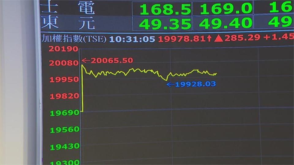 台積電好狂開盤大漲36元攻796元　台股漲破2萬點創史上新高