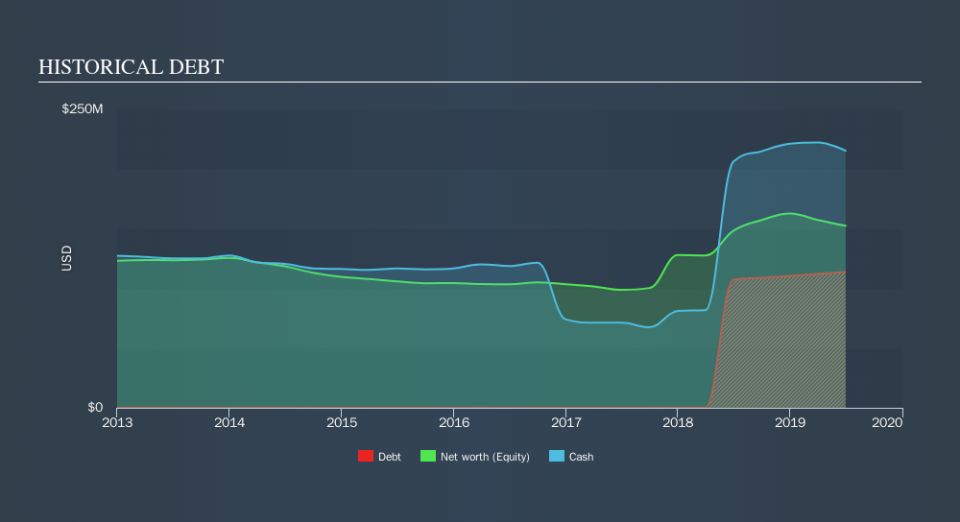 NYSE:VCRA Historical Debt, October 3rd 2019