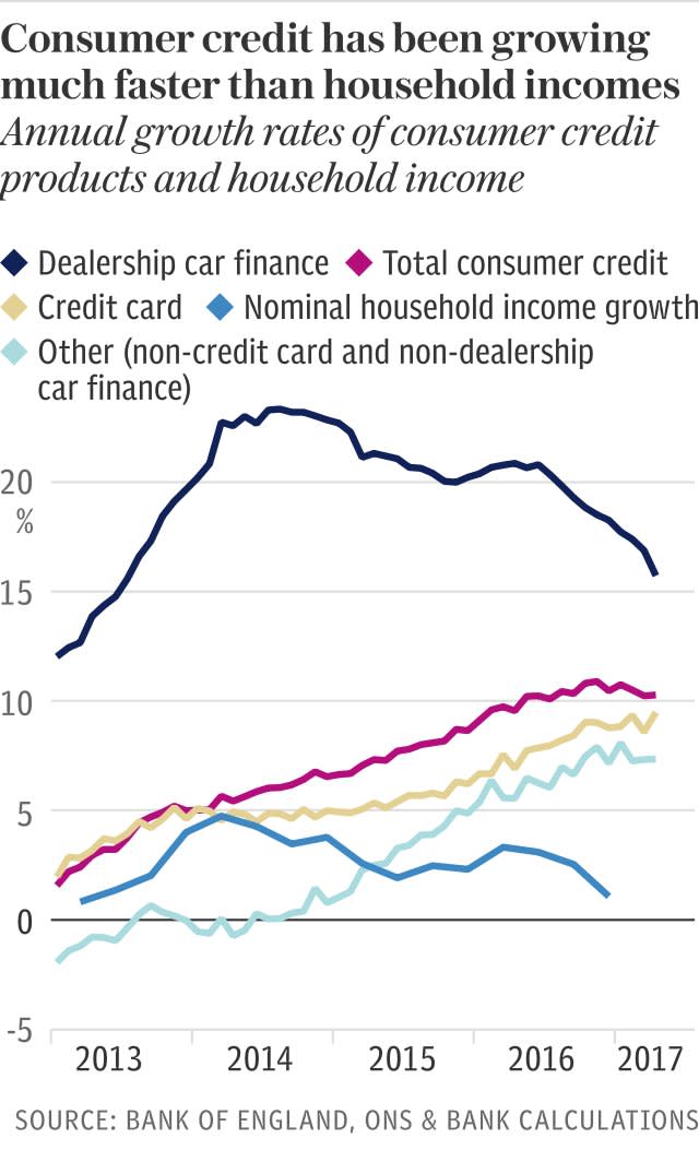 Consumer credit has been growing much faster than household incomes