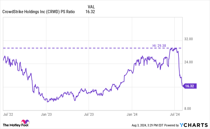 CRWD PS Ratio Chart