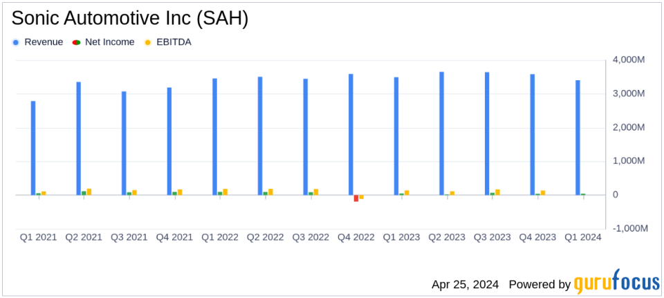 Sonic Automotive Inc (SAH) Q1 Earnings: Challenges Persist as Revenue and Net Income Dip