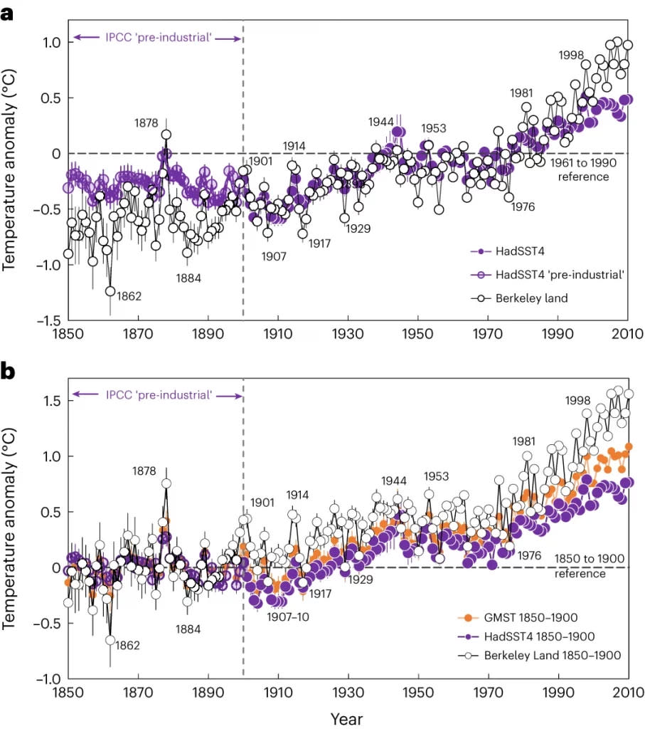 <br>a部分：從1850年到1900年之間，相較於同期的陸地氣溫，海洋表面溫度通常更高。這是根據1961年至1990年的平均溫度來計算的。b部分：根據IPCC定義的1850年至1900年前工業時期作為參考，從20世紀初開始，海洋表面溫度相比陸地出現了異常降溫現象。全球變暖的測量是基於陸地氣溫（大約佔32%）和海洋表面溫度（大約佔68%）的綜合平均。這些數據的不確定性範圍在95%的信心區間內。（圖／《自然氣候變化》）