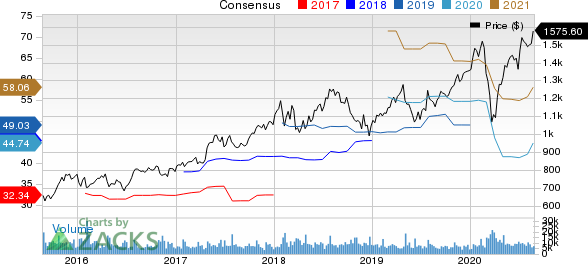 Alphabet Inc. Price and Consensus