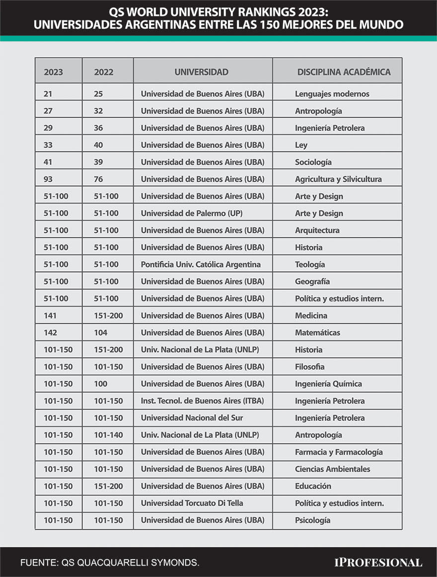 Universidades argentinas que se posicionaron entre las mejores del mundo en 2023