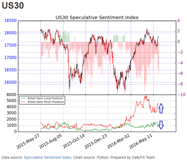 DJIA Posts 2nd Consecutive Triple Digit Gain - Will Gains Continue?