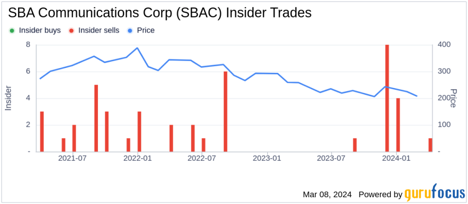 Director Mary Chan Sells Shares of SBA Communications Corp (SBAC)