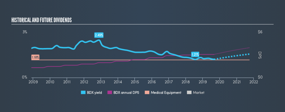 NYSE:BDX Historical Dividend Yield, September 2nd 2019