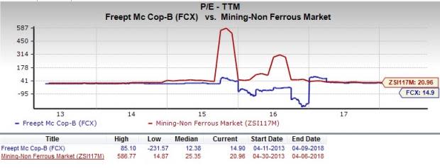 Let's put Freeport-McMoRan (FCX) stock into this equation and find out if it is a good choice for value-oriented investors right now