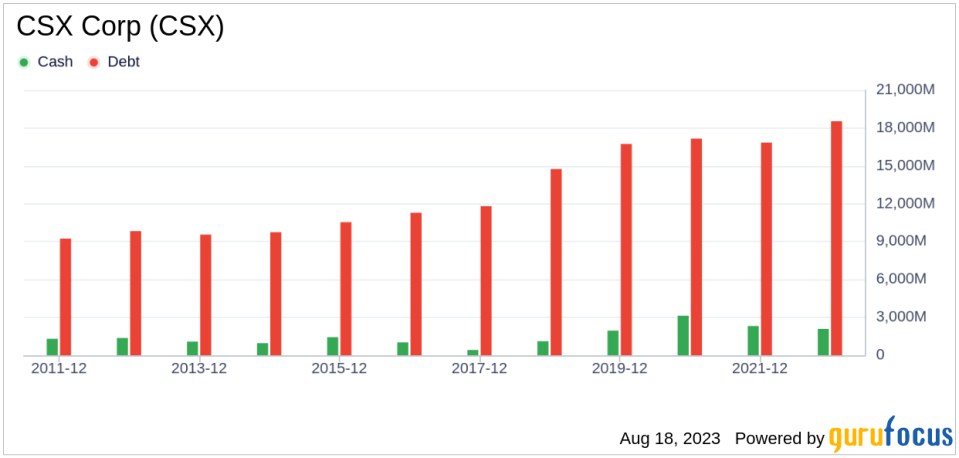 Is CSX Corp (CSX) Modestly Undervalued?