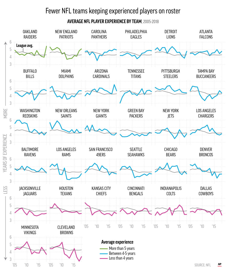 Chart series ranks NFL teams by 2018 average player years of experience and shows historic trends since 2005; 4c x 7 3/4 inches; 195.7 mm x 196 mm;