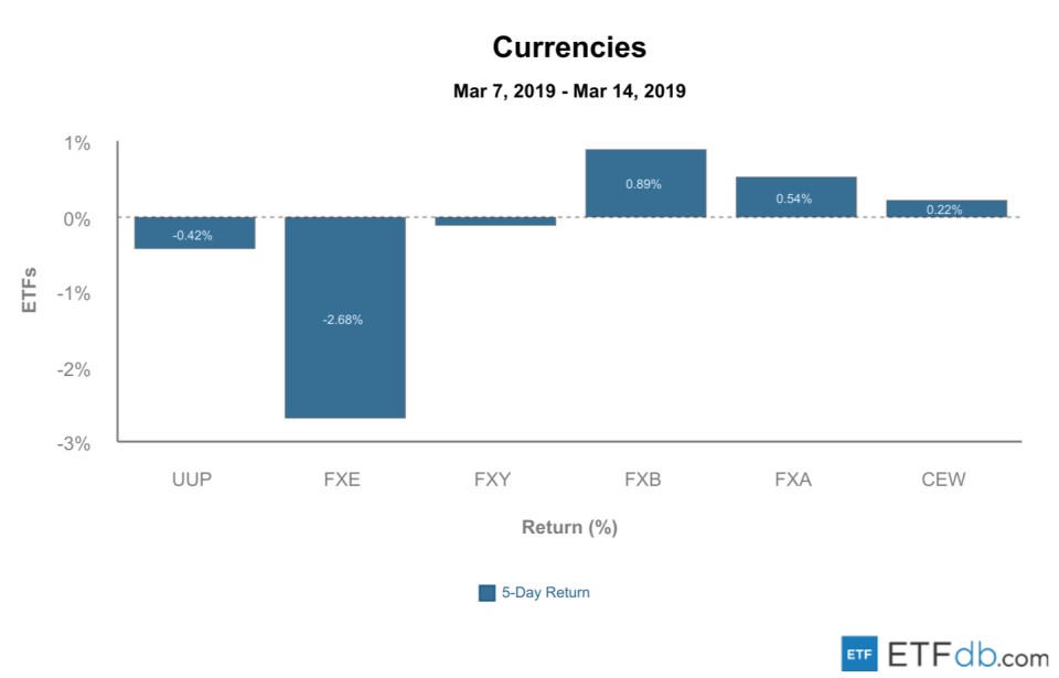 Etfdb.com currencies mar 15 2019