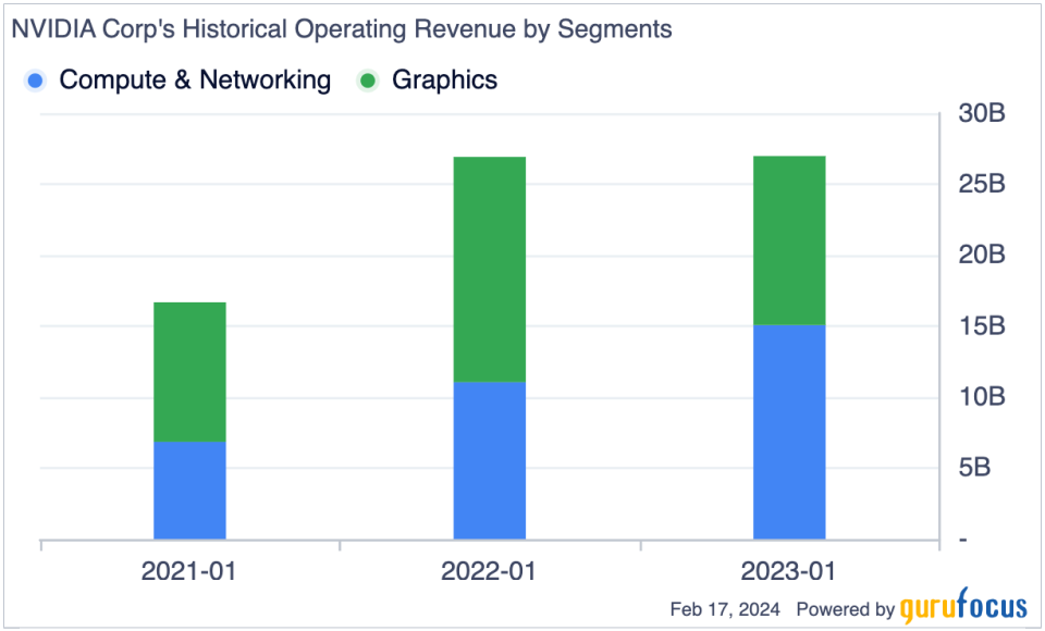 Watch Nvidia's Valuation as High Growth Set to Continue