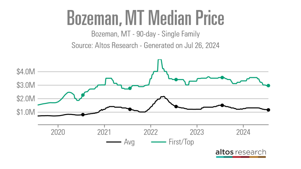 Bozeman-MT-Median-Price-Line-Chart-Bozeman-MT-90-day-Single-Family