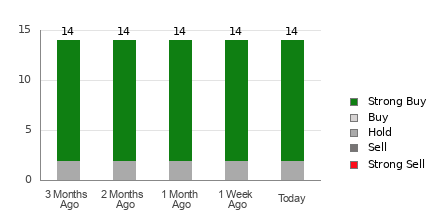 Broker Rating Breakdown Chart for LDOS