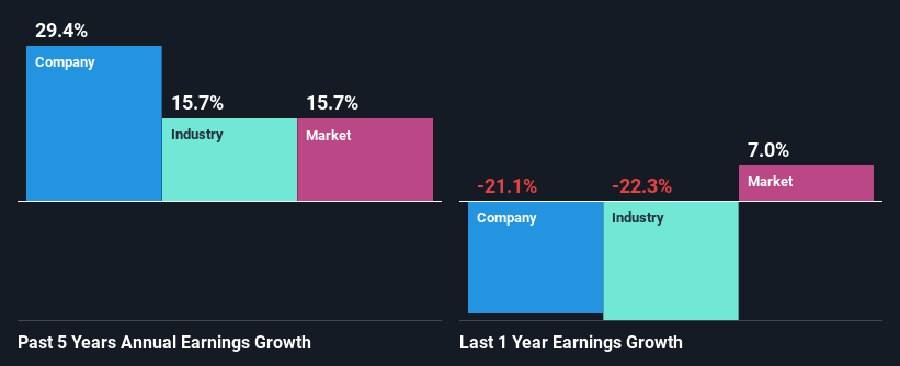 past-earnings-growth