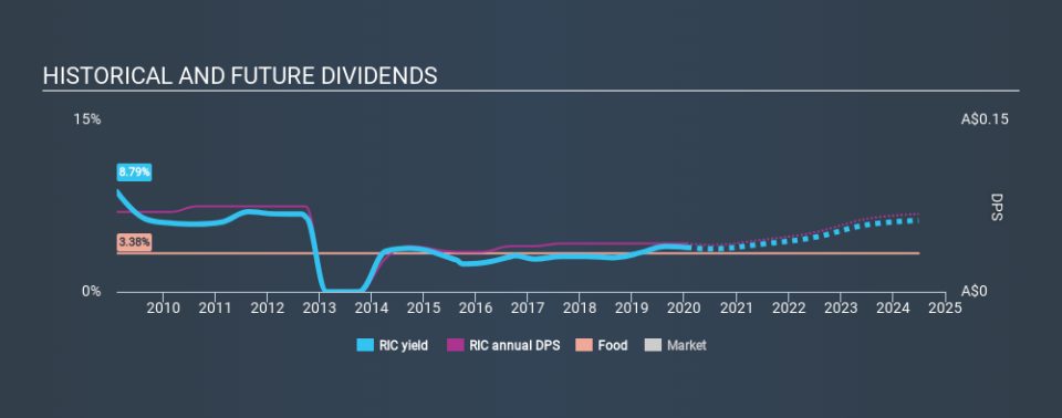 ASX:RIC Historical Dividend Yield, January 17th 2020