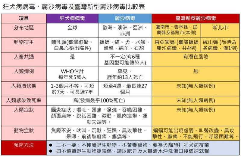 狂犬病病毒、麗沙病毒、台灣麗沙病毒比較表。（圖／防檢局提供）