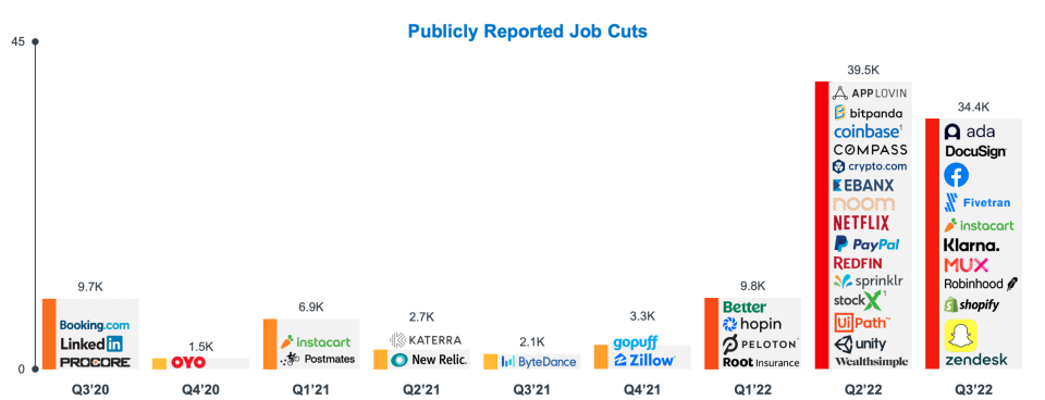 More than 70,000 positions were eliminated across 400 plus companies globally in the last two
quarters, notes Battery Ventures.