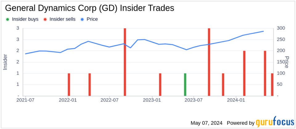 Insider Sale: Director DE LEON RUDY F Sells Shares of General Dynamics Corp (GD)