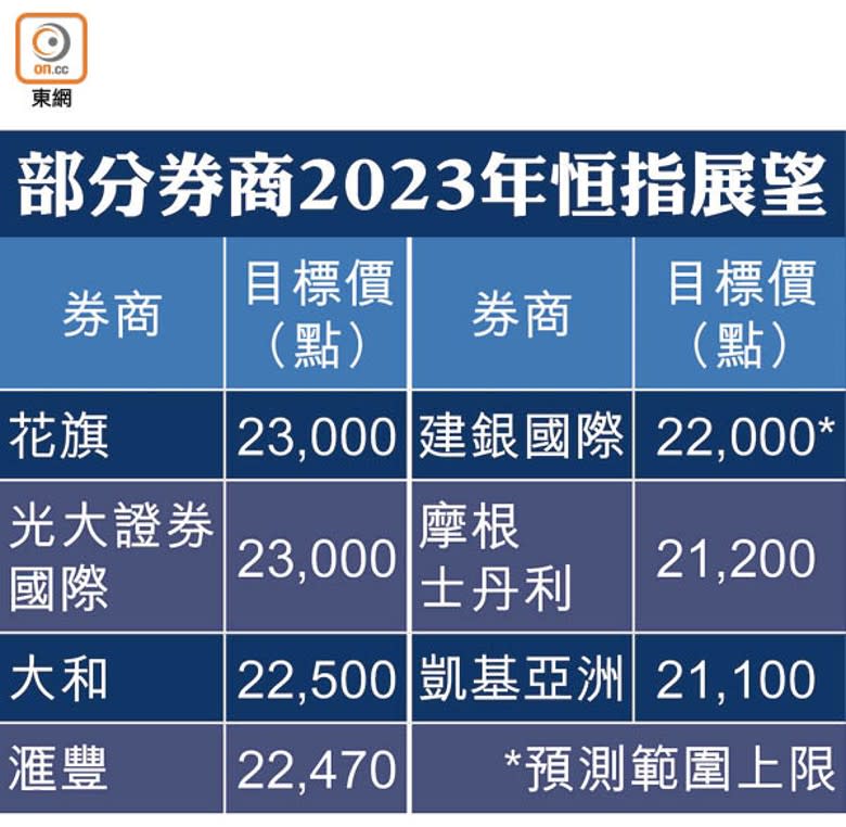 部分券商2023年恒指展望