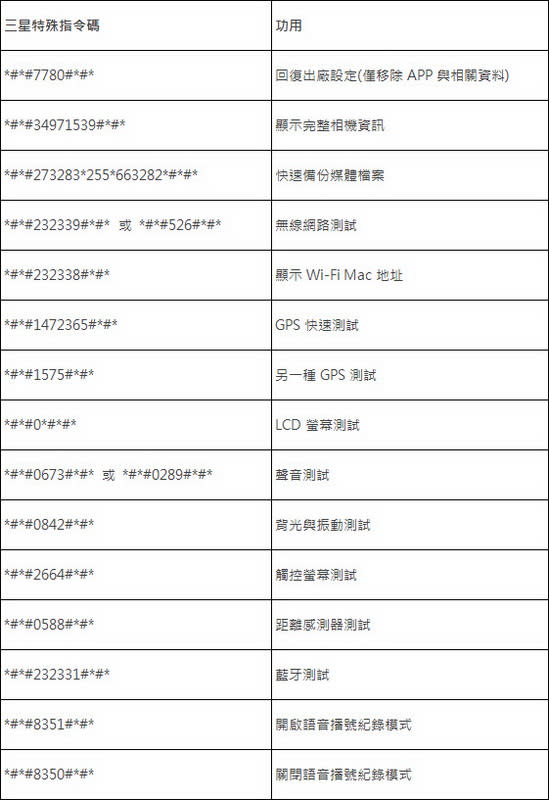 新機入手前一刻 先用這組號碼檢測手機！