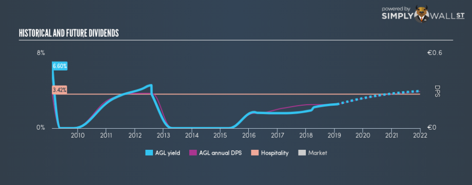 BIT:AGL Historical Dividend Yield February 4th 19