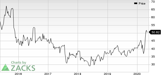 Dr. Reddys Laboratories Ltd Price