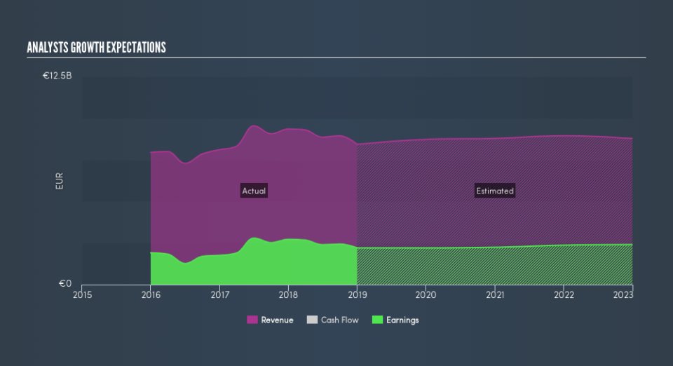 ENXTAM:ABN Past and Future Earnings, April 8th 2019