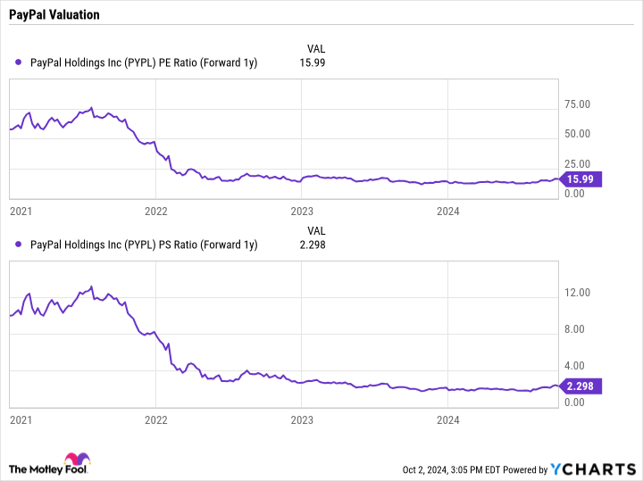 PYPL PE Ratio (Forward 1y) Chart