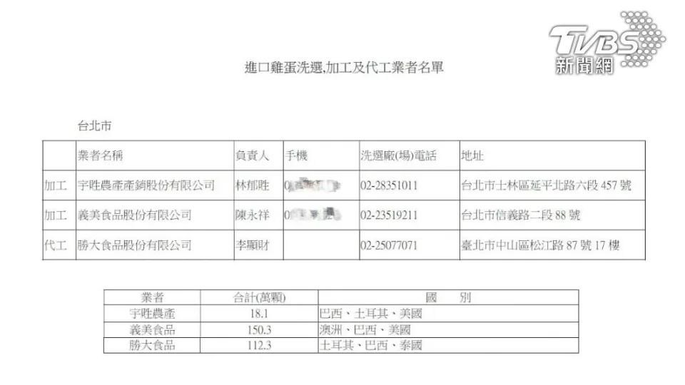 柳采葳公布農業部提供北市府的「進口雞蛋洗選，加工及代工業者名單」中，食品大廠義美也在其中。（圖／北市議員柳采葳提供）