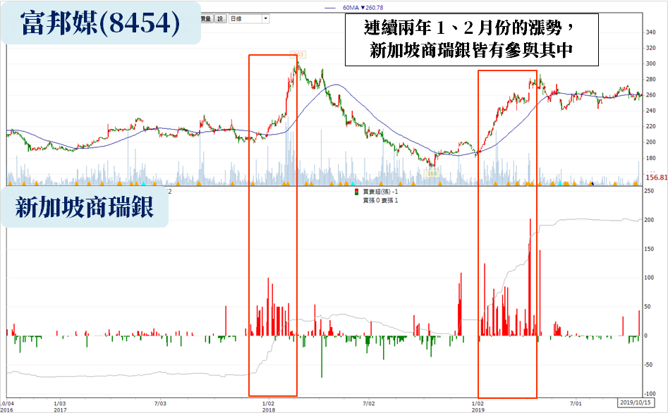 (圖片來源:籌碼K線)