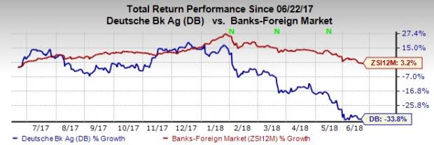 The persistently low interest rate environment in the domestic economy weighs on Deutsche Bank (DB). Also, costs related to pending litigation issues might hamper its financials.