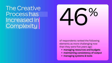 The Creative Process Has Increased in Complexity  (Graphic: Business Wire)