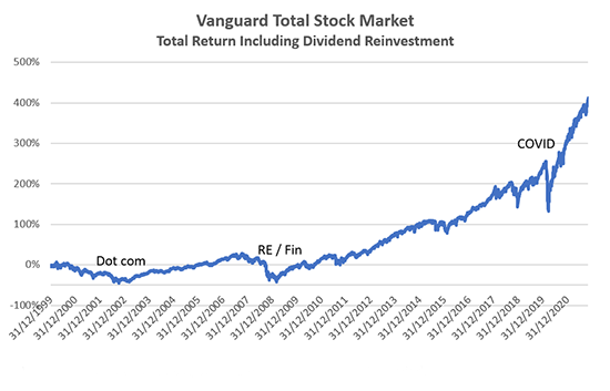 Vanguard Total Stock Market