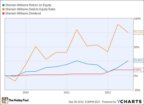 SHW Return on Equity Chart