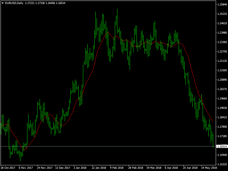 EURUSD Daily