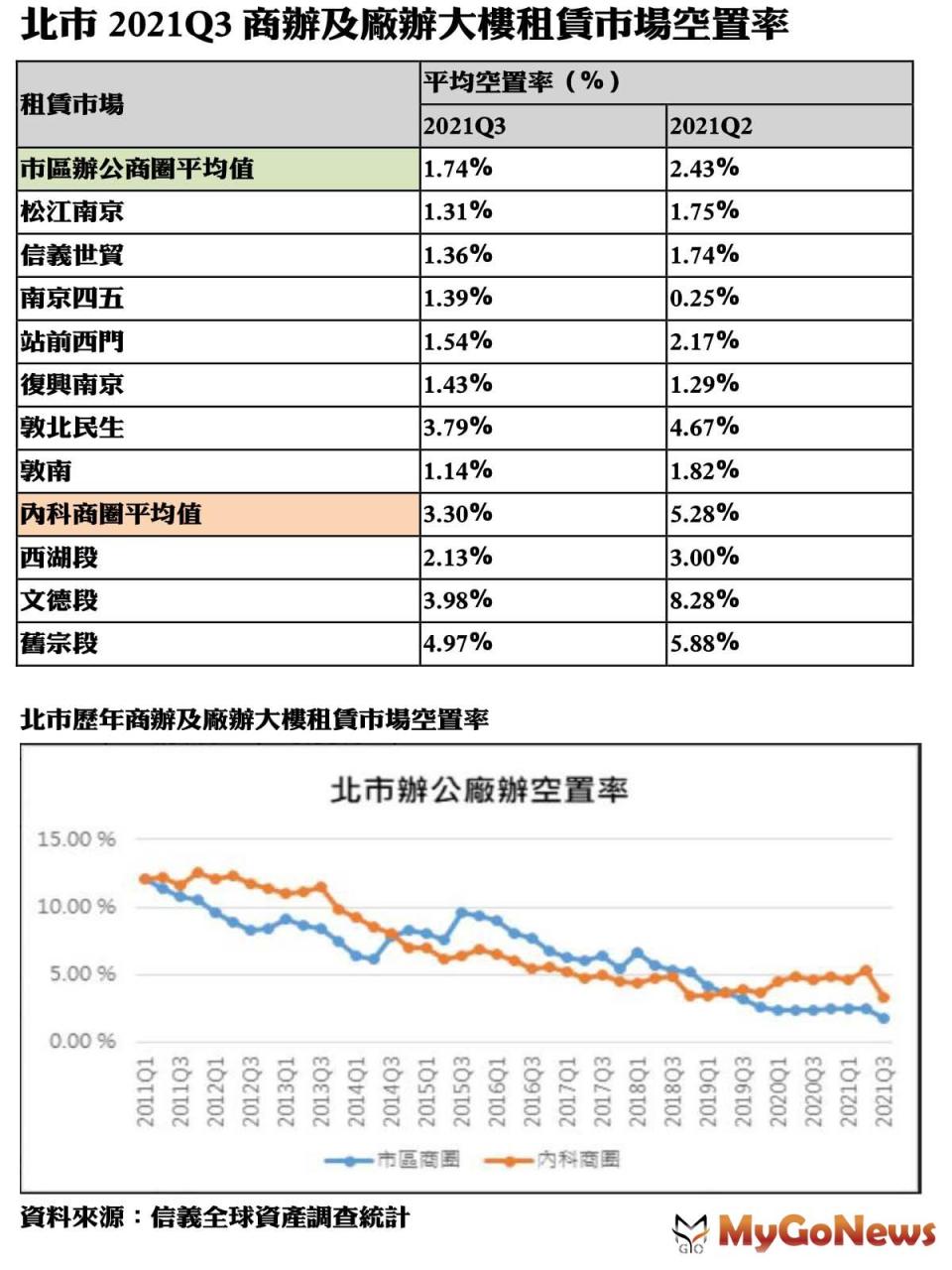 ▲北市2021Q3 商辦及廠辦大樓租賃市場空置率及北市歷年商辦及廠辦大樓租賃市場空置率(資料來源:信義全球資產調查統計)